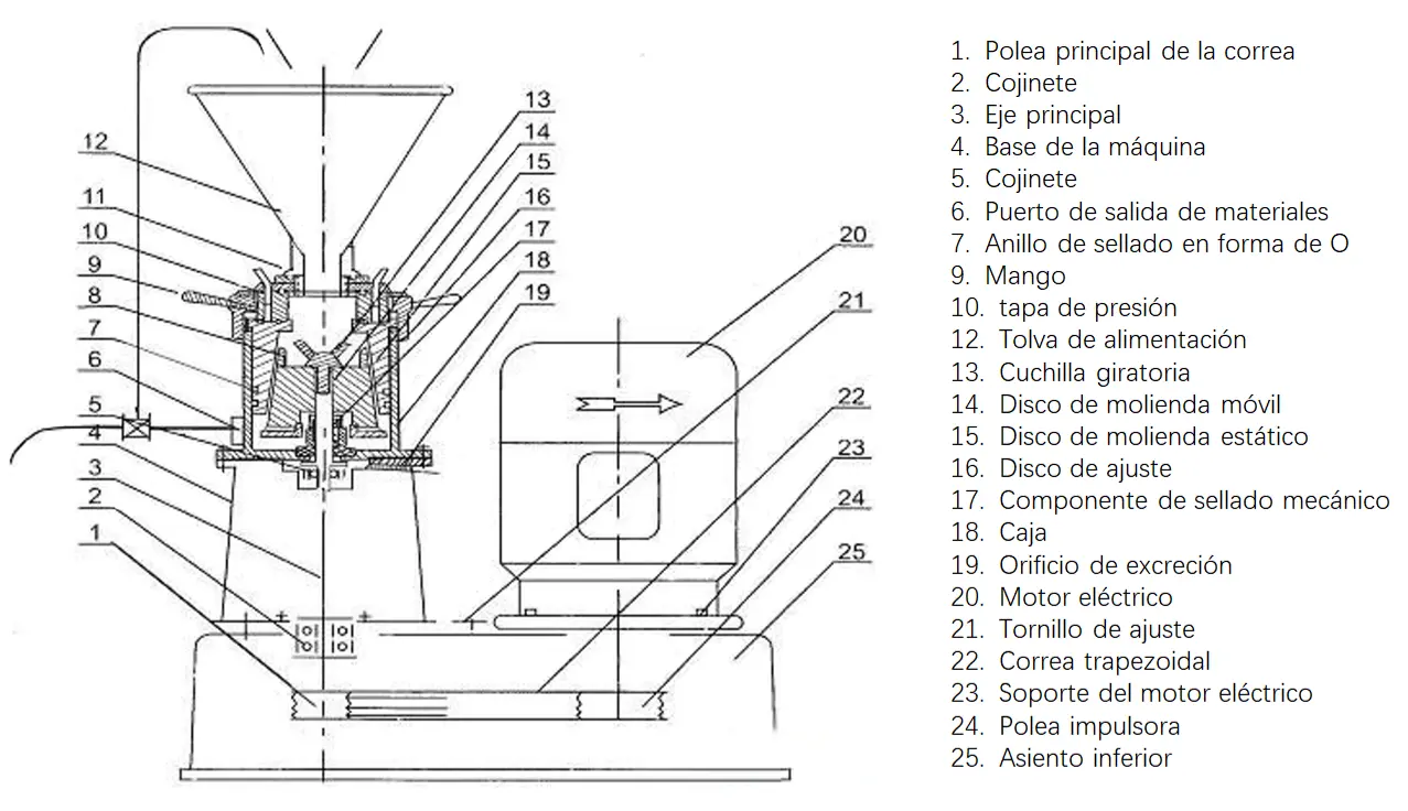 Diagrama de la estructura del molino coloidal dividido