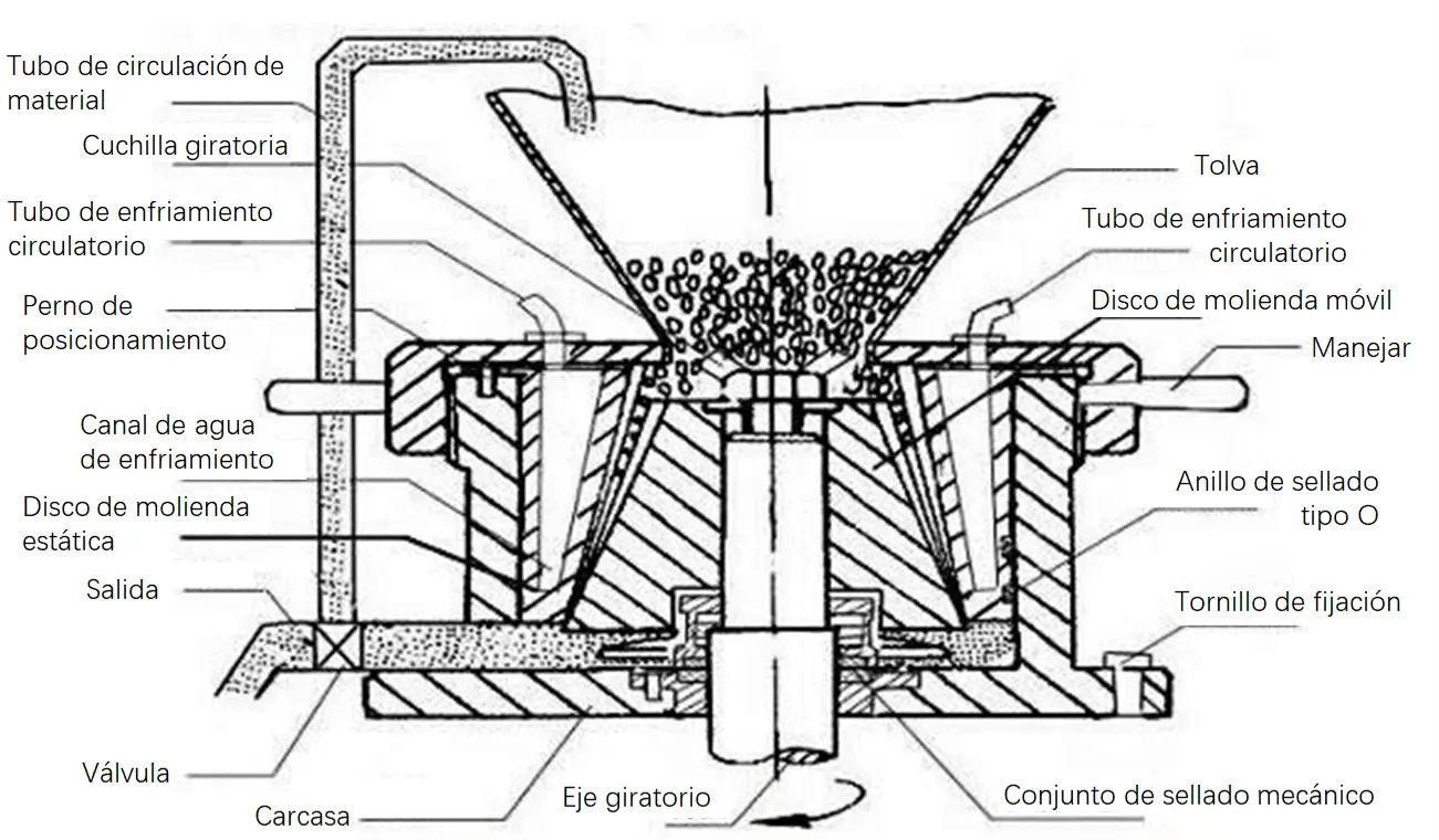 Diagrama del principio de funcionamiento del molino coloidal