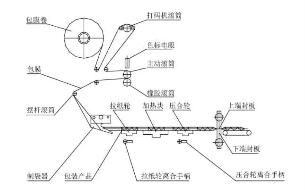 Figure 4: Film path when flow wrap machines are equipped with coder