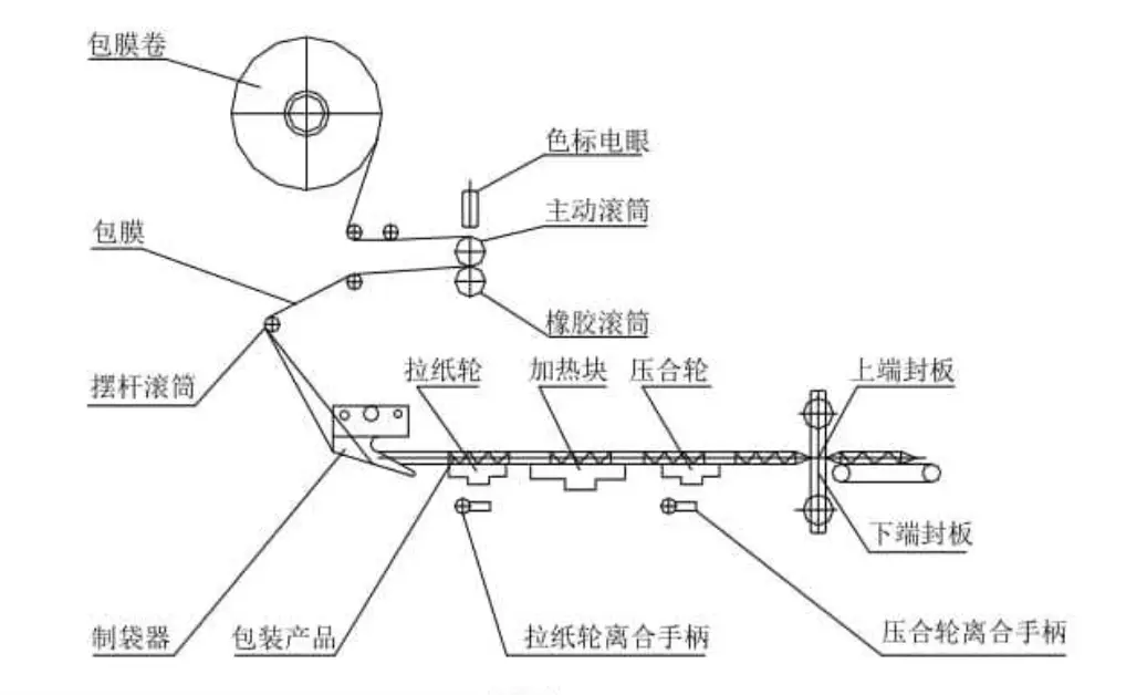 Figure 5: Film path when flow wrap machines are without coder