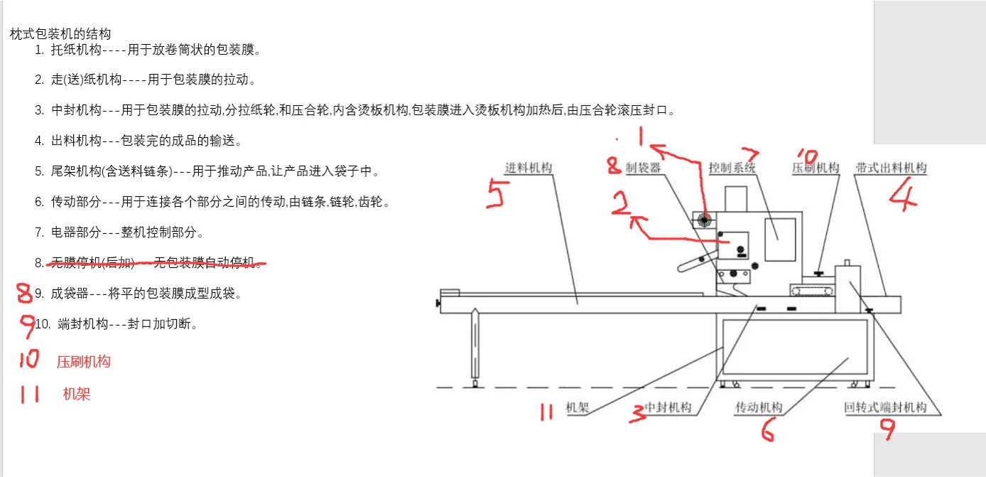 (figure 1)flow wrap machine Structure