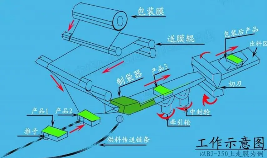 flow wrap machine working principle