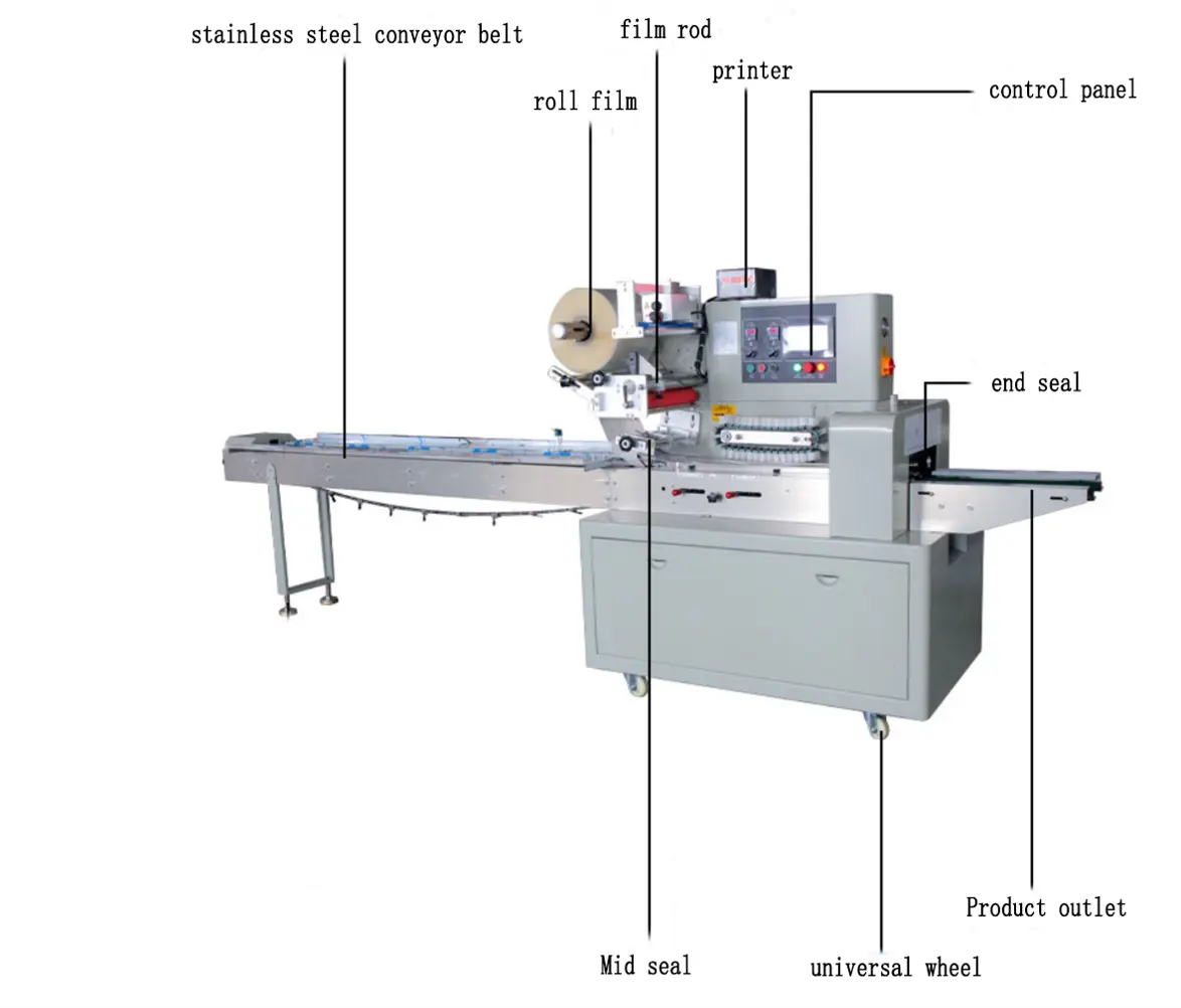 packaging for flow wrap machine